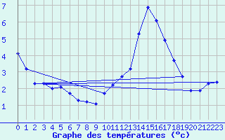 Courbe de tempratures pour Neufchef (57)