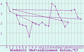 Courbe du refroidissement olien pour Vevey