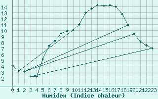 Courbe de l'humidex pour Marnitz