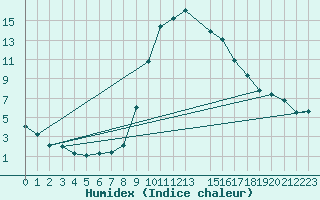 Courbe de l'humidex pour Huercal Overa