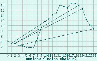 Courbe de l'humidex pour Merschweiller - Kitzing (57)
