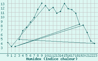 Courbe de l'humidex pour Katajaluoto