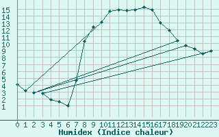 Courbe de l'humidex pour Feuchtwangen-Heilbronn