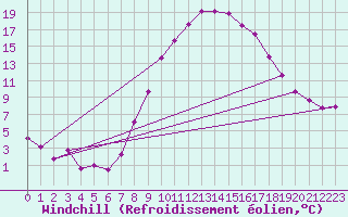 Courbe du refroidissement olien pour Chivenor
