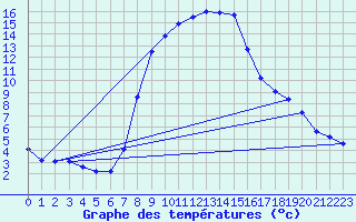 Courbe de tempratures pour Bergn / Latsch