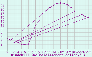Courbe du refroidissement olien pour Stabroek