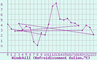 Courbe du refroidissement olien pour Egolzwil