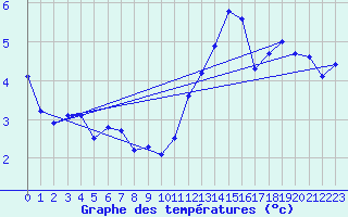 Courbe de tempratures pour Orly (91)