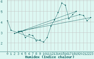 Courbe de l'humidex pour Orly (91)