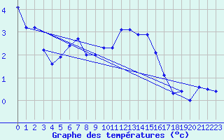 Courbe de tempratures pour Benasque