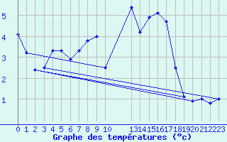 Courbe de tempratures pour Fichtelberg