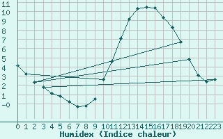 Courbe de l'humidex pour Sandillon (45)