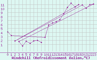 Courbe du refroidissement olien pour Trgueux (22)