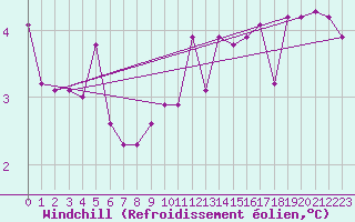Courbe du refroidissement olien pour Gorzow Wlkp