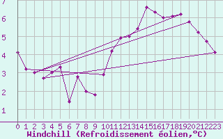 Courbe du refroidissement olien pour Schpfheim
