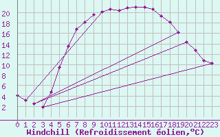 Courbe du refroidissement olien pour Gladhammar