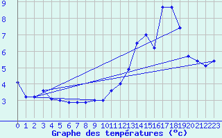 Courbe de tempratures pour Savigneux (42)