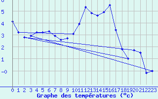 Courbe de tempratures pour Creil (60)