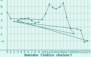 Courbe de l'humidex pour Creil (60)