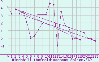 Courbe du refroidissement olien pour Les Eplatures - La Chaux-de-Fonds (Sw)