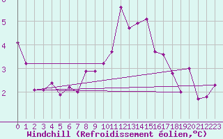 Courbe du refroidissement olien pour Pontoise - Cormeilles (95)