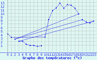 Courbe de tempratures pour Corsept (44)