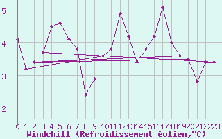 Courbe du refroidissement olien pour Pajares - Valgrande
