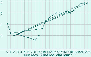 Courbe de l'humidex pour Bremerhaven