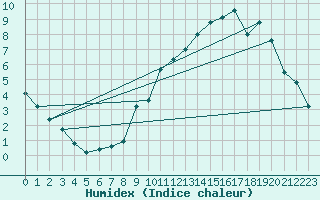 Courbe de l'humidex pour Mont-Rigi (Be)