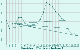 Courbe de l'humidex pour Rochechouart (87)