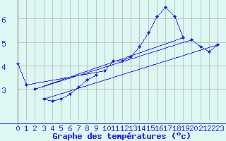 Courbe de tempratures pour Idar-Oberstein