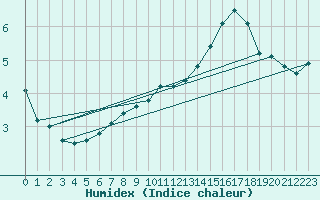 Courbe de l'humidex pour Idar-Oberstein