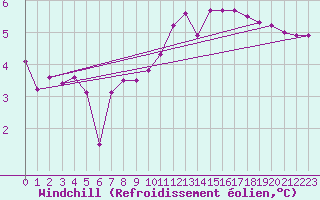 Courbe du refroidissement olien pour Voiron (38)