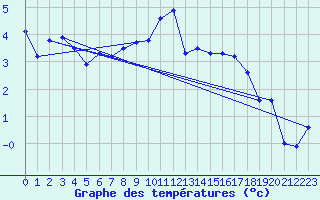 Courbe de tempratures pour Les Eplatures - La Chaux-de-Fonds (Sw)