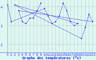 Courbe de tempratures pour Schleiz