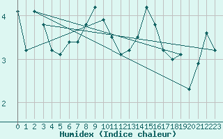 Courbe de l'humidex pour Schleiz