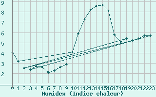 Courbe de l'humidex pour Coulommes-et-Marqueny (08)