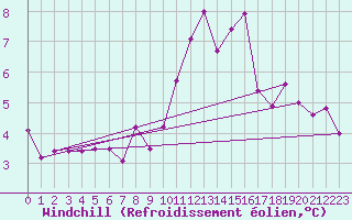 Courbe du refroidissement olien pour Beitem (Be)