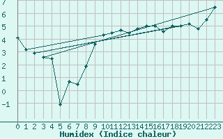 Courbe de l'humidex pour Zinnwald-Georgenfeld