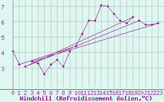 Courbe du refroidissement olien pour Krusevac