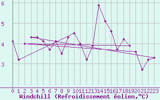 Courbe du refroidissement olien pour Blndus