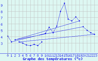 Courbe de tempratures pour Saint Pierre-des-Tripiers (48)