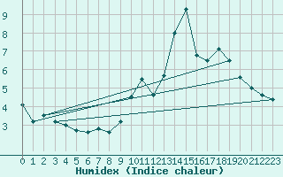 Courbe de l'humidex pour Saint Pierre-des-Tripiers (48)