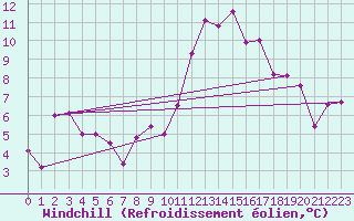 Courbe du refroidissement olien pour Giessen