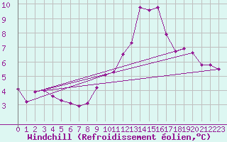 Courbe du refroidissement olien pour Douzy (08)