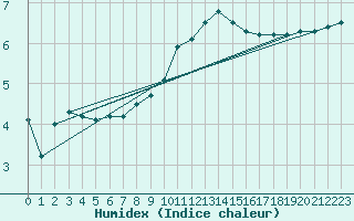 Courbe de l'humidex pour Lahr (All)