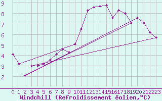 Courbe du refroidissement olien pour Sirdal-Sinnes