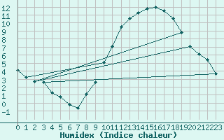 Courbe de l'humidex pour Monts-sur-Guesnes (86)