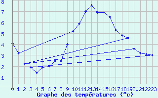 Courbe de tempratures pour Stuttgart / Schnarrenberg