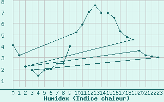 Courbe de l'humidex pour Stuttgart / Schnarrenberg